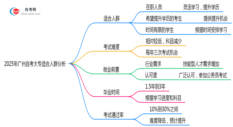 2025年广州自考大专适合人群分析:你在其中吗?思维导图