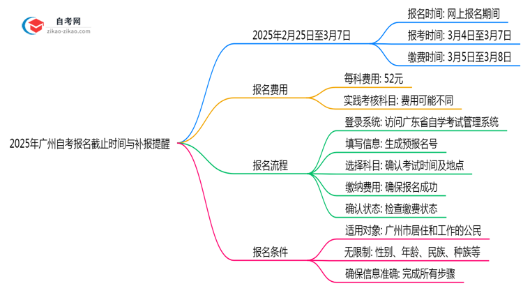 2025年广州自考报名截止时间与补报提醒思维导图