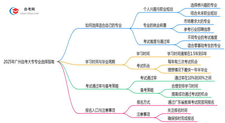 2025年广州自考大专专业选择指南:3大维度思维导图