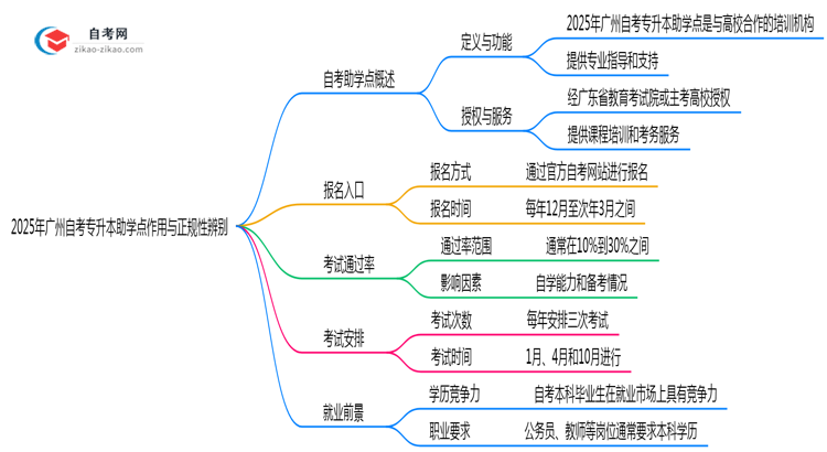 2025年广州自考专升本助学点作用与正规性辨别思维导图