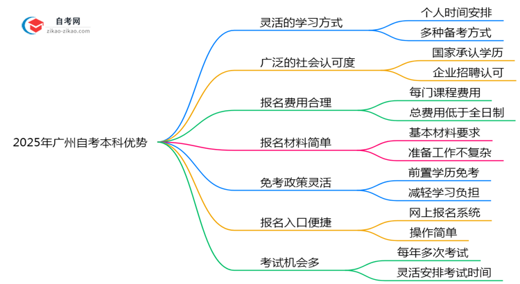 2025年广州自考本科7大优势对比其他学历提升方式思维导图