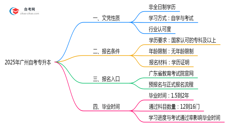 2025年广州自考专升本文凭属于全日制学历吗?思维导图
