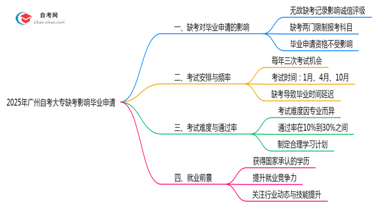 2025年广州自考大专缺考是否影响毕业申请?思维导图