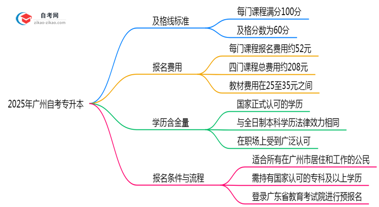 2025年广州自考专升本及格线标准:60分就能过?思维导图