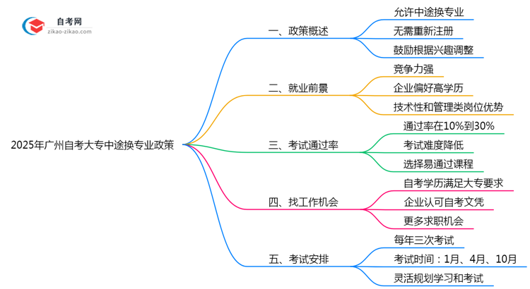 2025年广州自考大专中途换专业政策最新调整思维导图