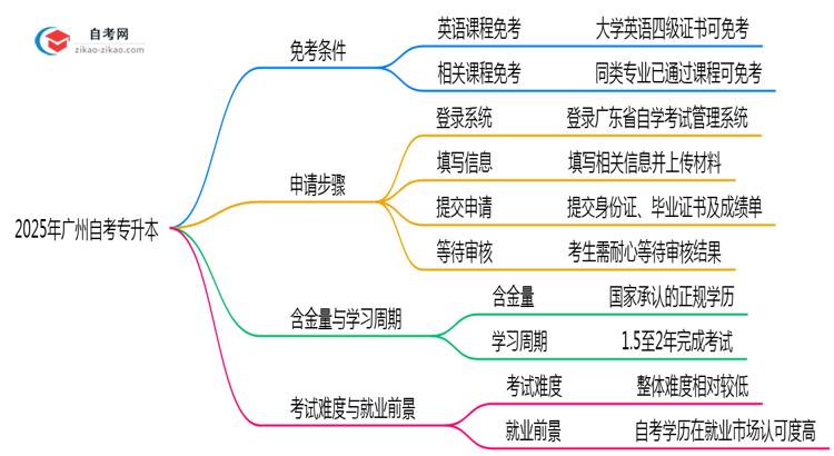 2025年广州自考专升本免考条件及申请步骤指南思维导图