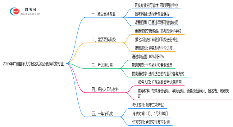 2025年广州自考大专报名后能否更换院校专业思维导图