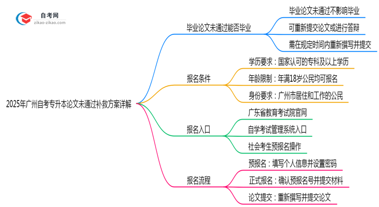2025年广州自考专升本论文未通过补救方案详解思维导图