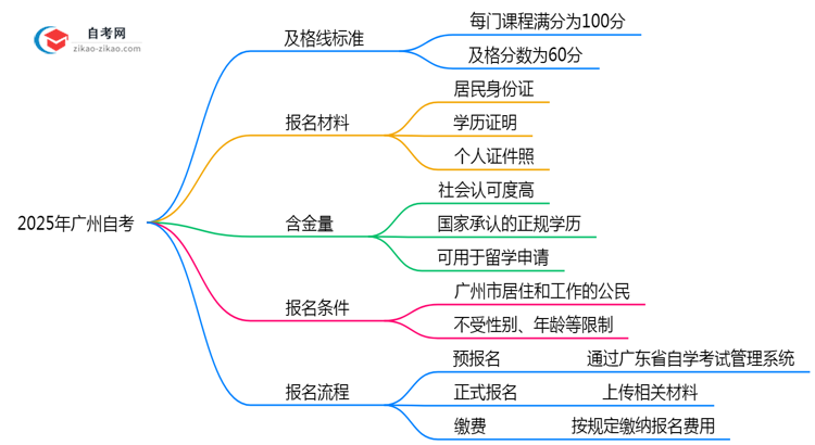 2025年广州自考及格线标准:60分就能过?思维导图