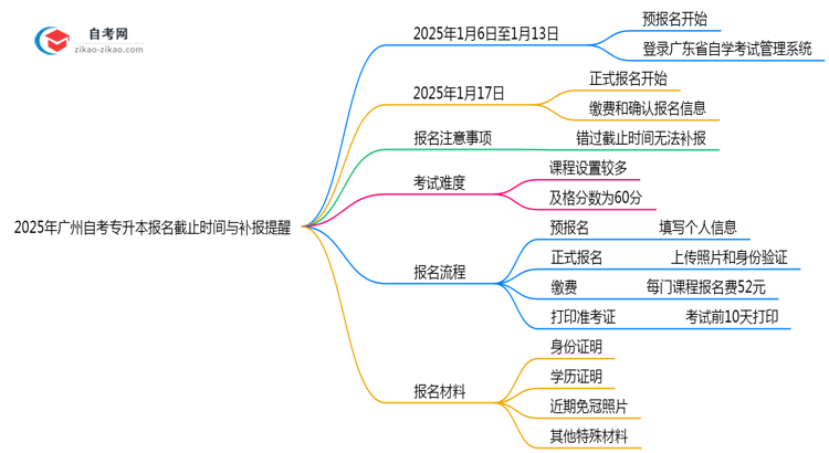 2025年广州自考专升本报名截止时间与补报提醒思维导图
