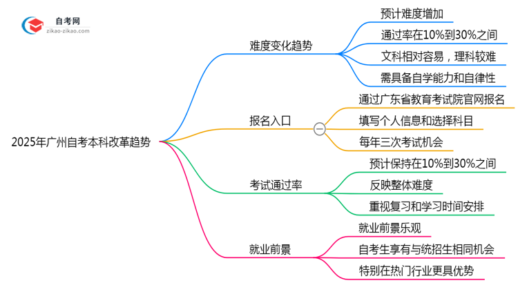 2025年广州自考本科改革后难度变化趋势预测思维导图