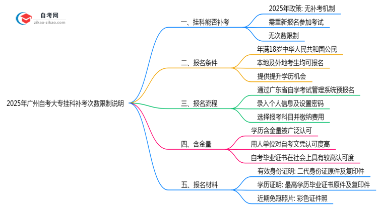 2025年广州自考大专挂科补考次数限制说明思维导图