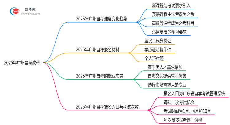 2025年广州自考改革后难度变化趋势预测思维导图