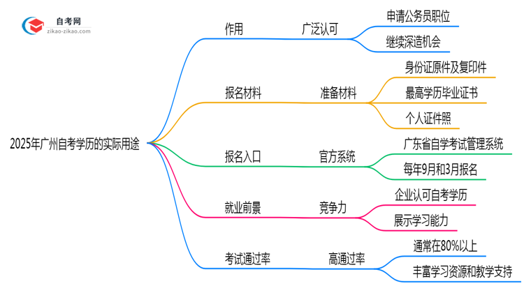 2025年广州自考学历的10大实际用途盘点思维导图