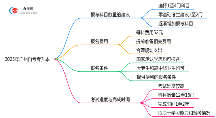 2025年广州自考专升本单次报考科目数量建议思维导图