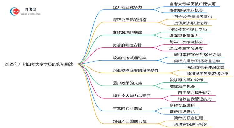 2025年广州自考大专学历的10大实际用途盘点思维导图