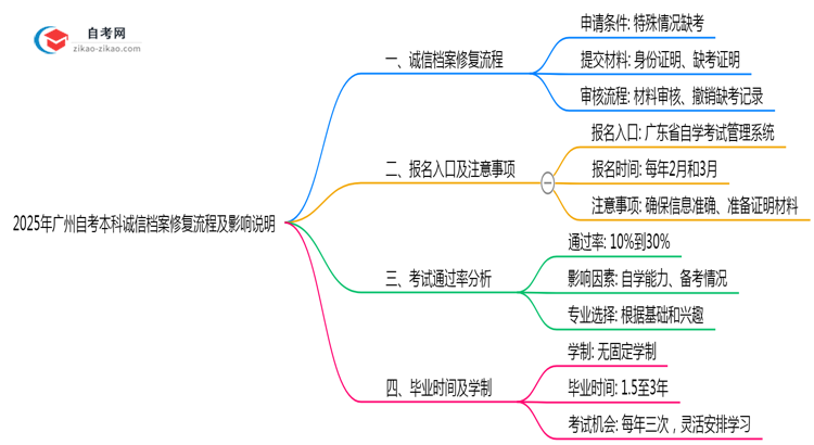 2025年广州自考本科诚信档案修复流程及影响说明思维导图