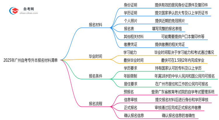 2025年广州自考专升本报名材料清单(附文件模板)思维导图