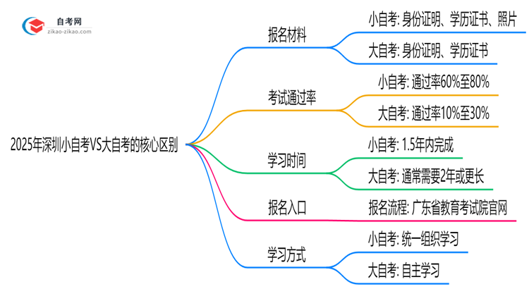 2025年深圳小自考VS大自考:5大核心区别思维导图