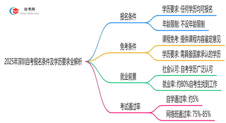 2025年深圳自考报名条件及学历要求全解析思维导图
