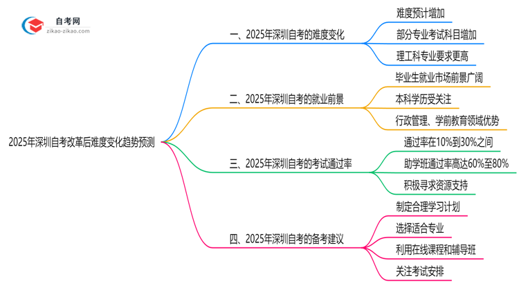 2025年深圳自考改革后难度变化趋势预测思维导图