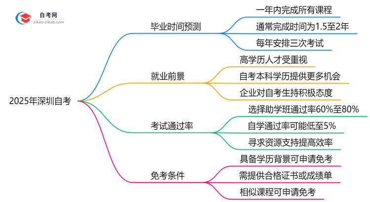 2025年深圳自考最快多久能考完?毕业时间预测思维导图