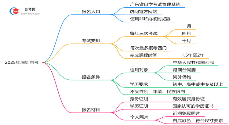 2025年深圳自考报名入口官网及操作指南思维导图