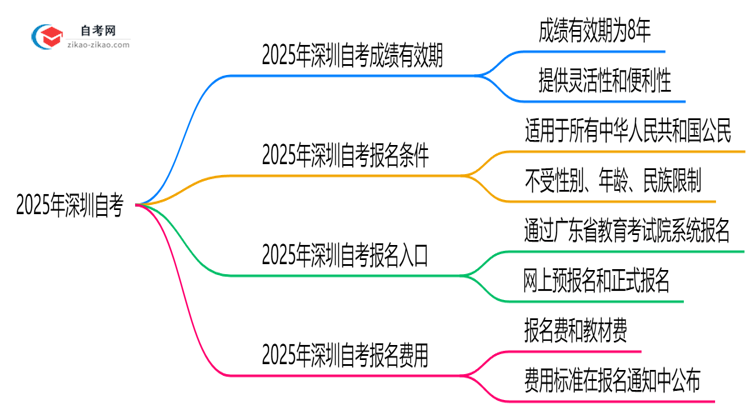 2025年深圳自考成绩有效期延长至8年?思维导图
