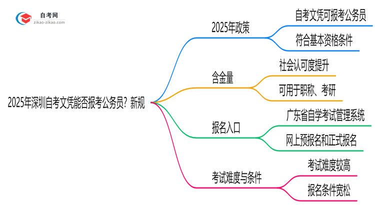 2025年深圳自考文凭能否报考公务员?新规思维导图