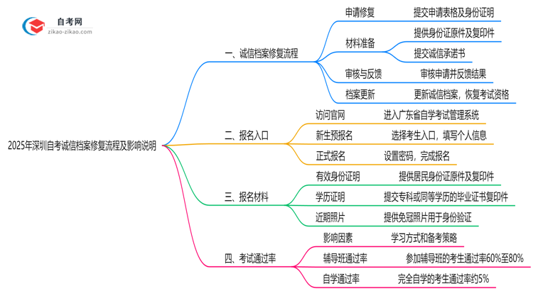 2025年深圳自考诚信档案修复流程及影响说明思维导图