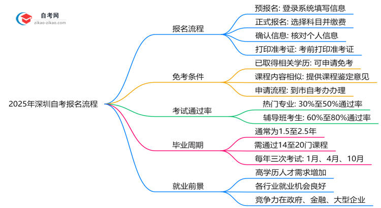2025年深圳自考报名流程图文指引(附官方入口)思维导图