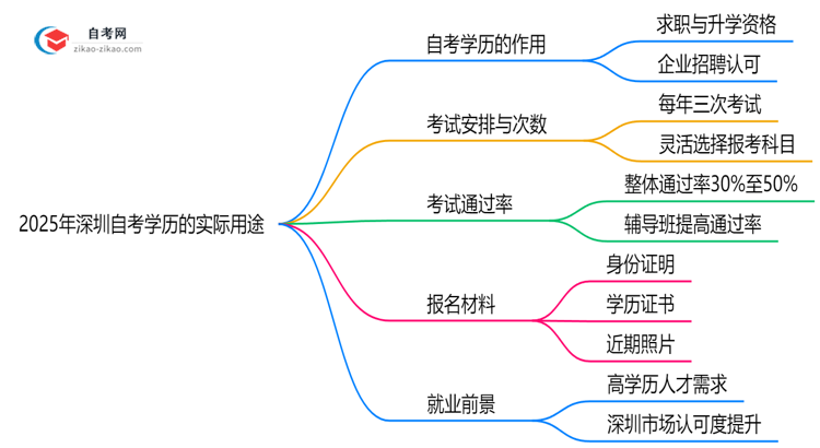 2025年深圳自考学历的10大实际用途盘点思维导图