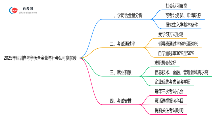 2025年深圳自考学历含金量与社会认可度解读思维导图
