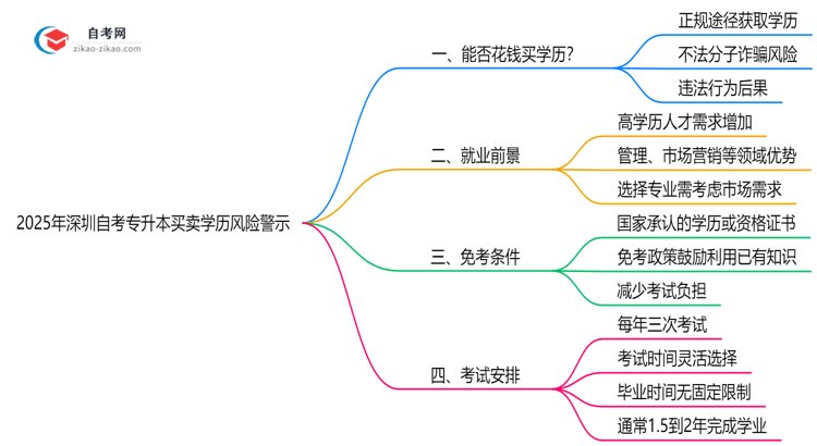 2025年深圳自考专升本买卖学历风险警示:官方严查!思维导图