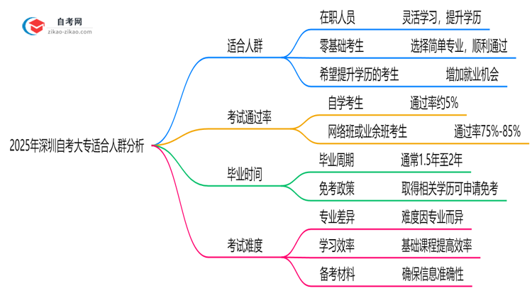 2025年深圳自考大专适合人群分析:你在其中吗?思维导图