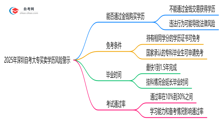 2025年深圳自考大专买卖学历风险警示：官方严查！思维导图