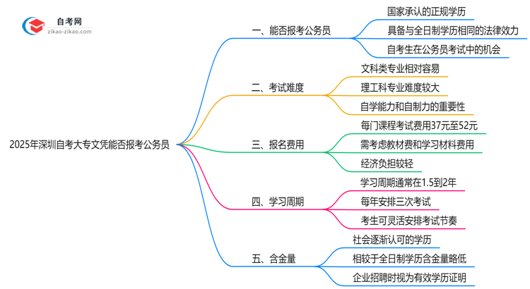 2025年深圳自考大专文凭能否报考公务员?新规思维导图