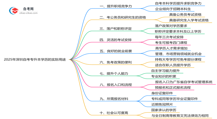 2025年深圳自考专升本学历的10大实际用途盘点思维导图