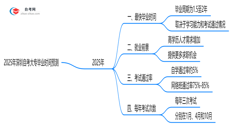 2025年深圳自考大专最快多久能考完？毕业时间预测思维导图