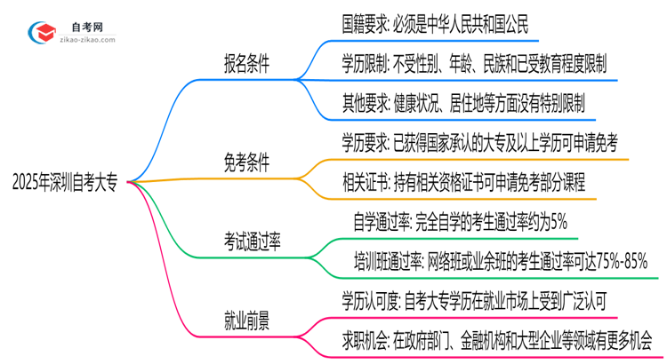2025年深圳自考大专报名条件及学历要求全解析思维导图