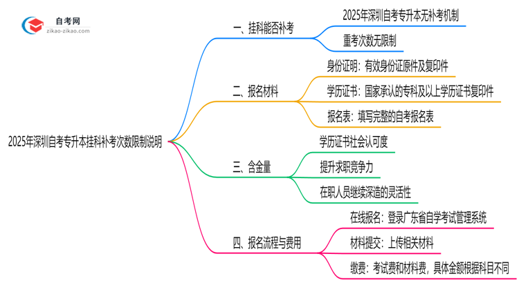 2025年深圳自考专升本挂科补考次数限制说明思维导图