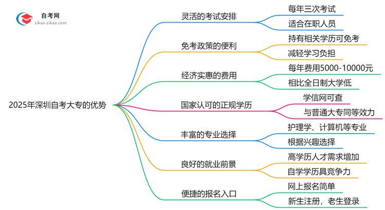 2025年深圳自考大专7大优势对比其他学历提升方式思维导图