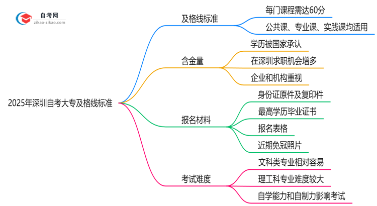 2025年深圳自考大专及格线标准:60分就能过?思维导图