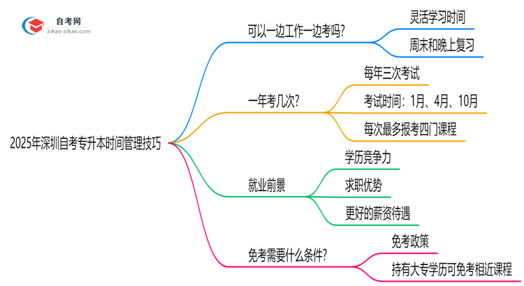 2025年深圳在职备考自考专升本时间管理技巧思维导图