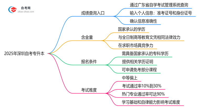 2025年深圳自考专升本成绩查询入口及步骤图解思维导图
