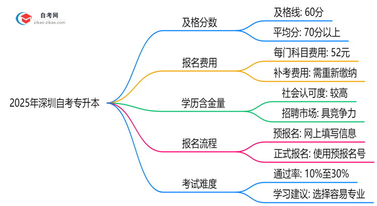 2025年深圳自考专升本及格线标准:60分就能过?思维导图