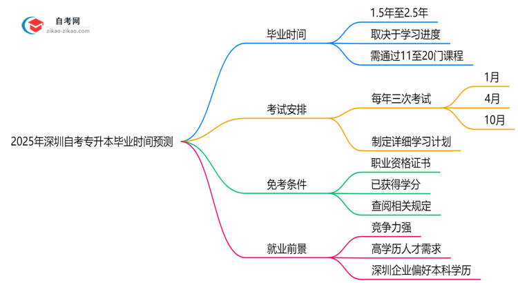 2025年深圳自考专升本最快多久能考完？毕业时间预测思维导图