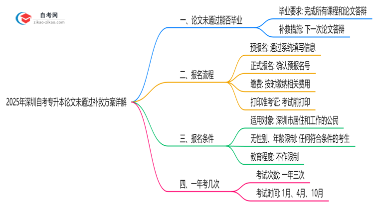 2025年深圳自考专升本论文未通过补救方案详解思维导图