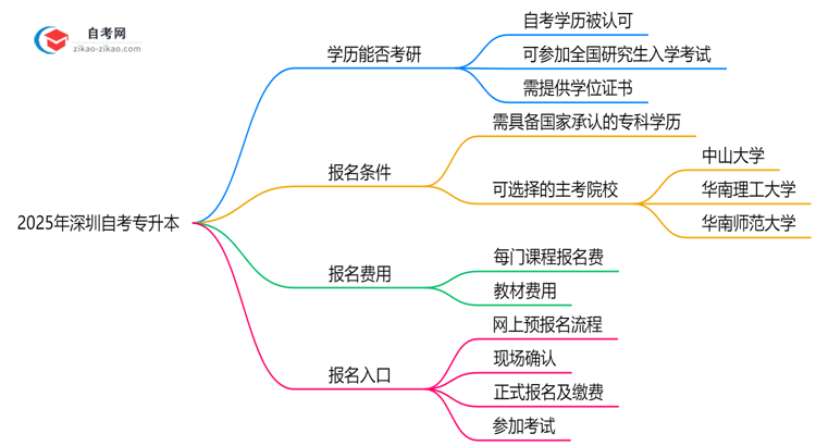2025年深圳自考专升本学历考研条件与院校限制思维导图