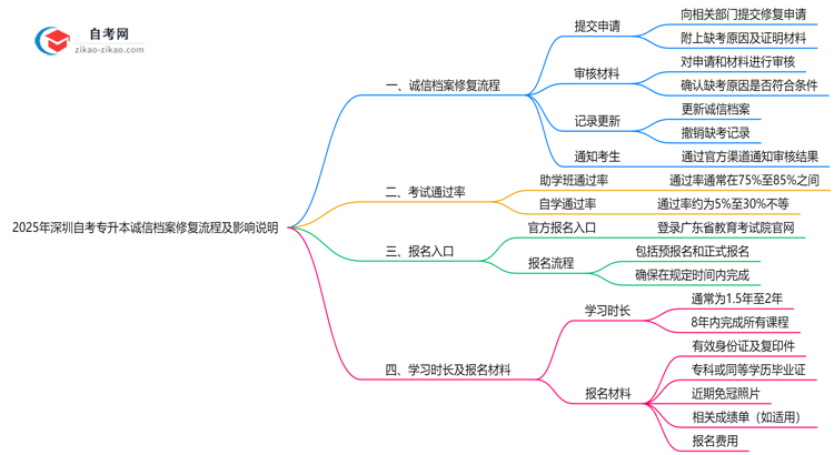 2025年深圳自考专升本诚信档案修复流程及影响说明思维导图